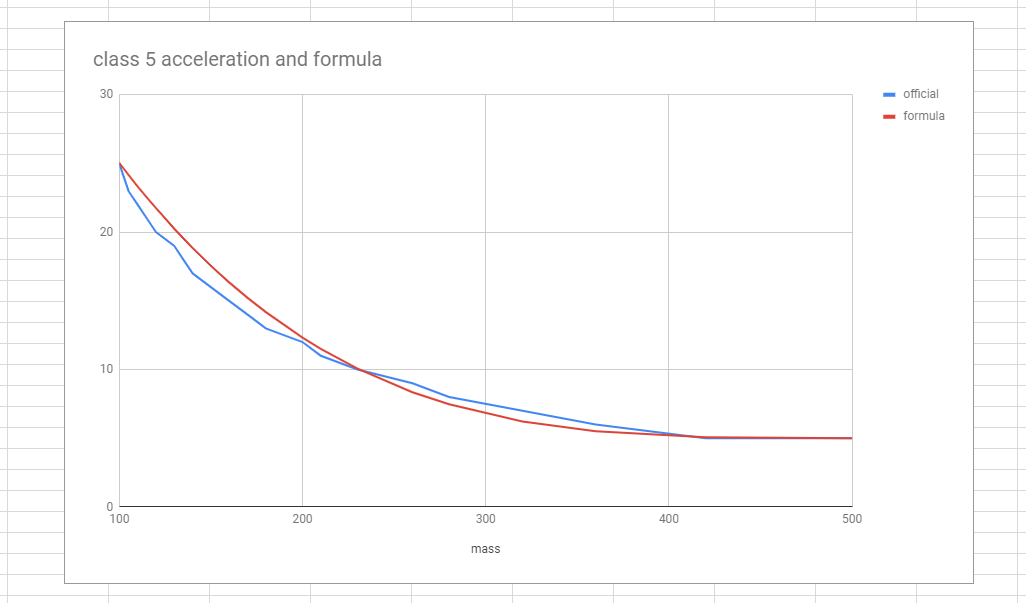 Acceleration Curve